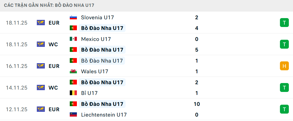 Phong độ U17 Bồ Đào Nha 5 trận gần nhất