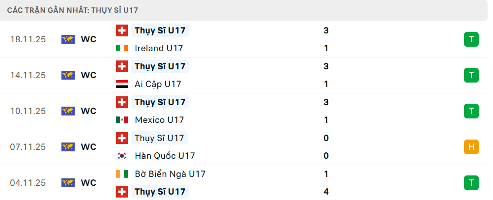 Phong độ U17 Thụy Sỹ 5 trận gần nhất