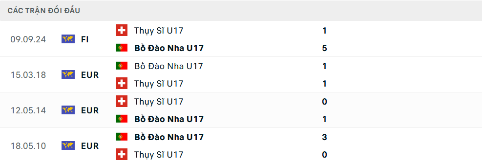 Lịch sử đối đầu U17 Bồ Đào Nha vs U17 Thụy Sỹ
