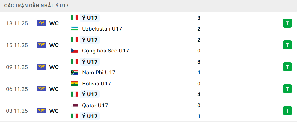 Phong độ U17 Italia 5 trận gần nhất
