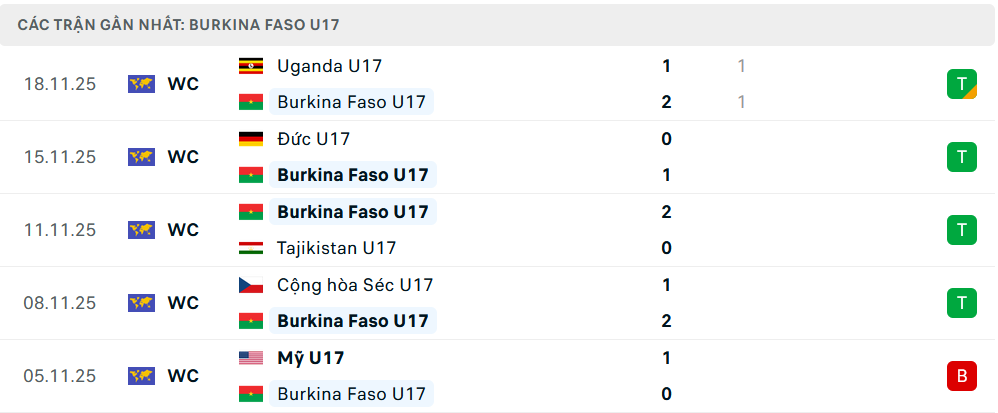 Phong độ U17 Burkina Faso 5 trận gần nhất