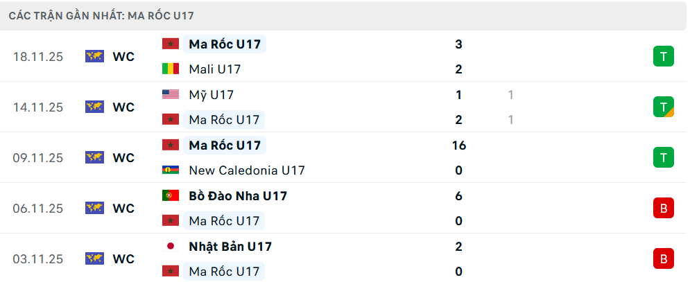 Phong độ U17 Ma Rốc 5 trận gần nhất