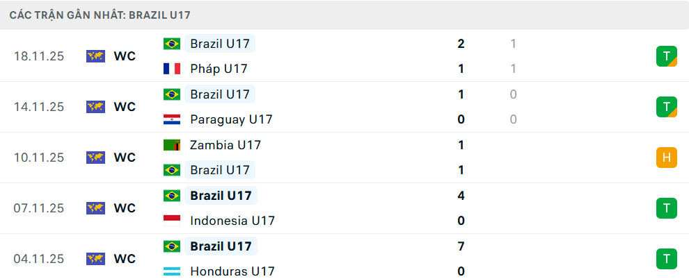 Phong độ U17 Brazil 5 trận gần nhất