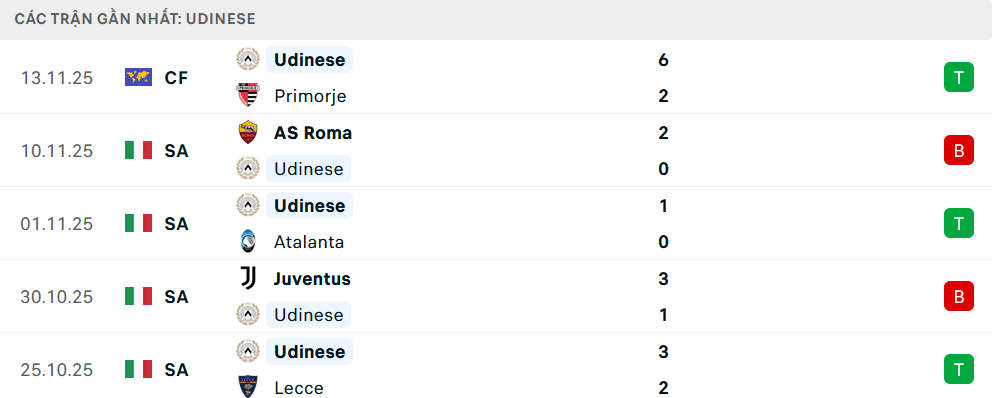 Phong độ Udinese 5 trận gần nhất
