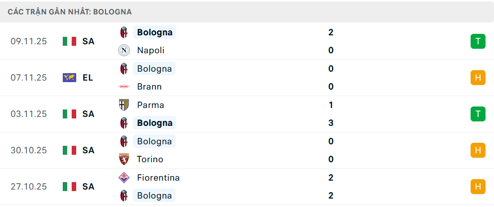 Phong độ Bologna 5 trận gần nhất