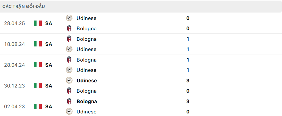 Lịch sử đối đầu Udinese vs Bologna