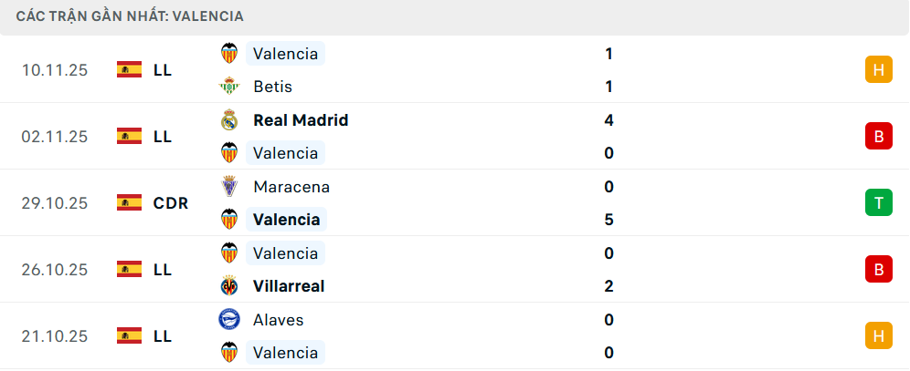 Phong độ Valencia 5 trận gần nhất Phong độ Valencia 5 trận gần nhất