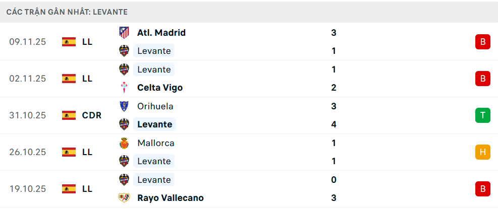 Phong độ Levante 5 trận gần nhất Phong độ Levante 5 trận gần nhất
