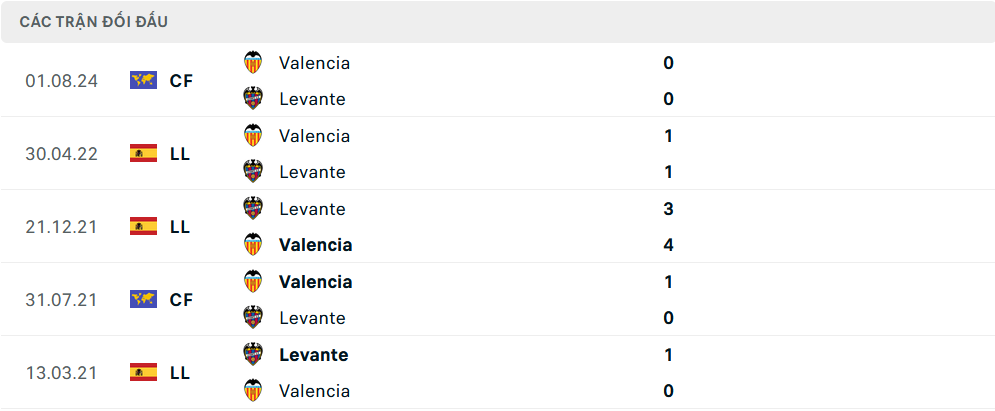 Lịch sử đối đầu Valencia vs Levante Lịch sử đối đầu Valencia vs Levante
