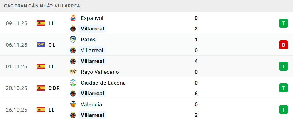 Phong độ Villarreal 5 trận gần nhất
