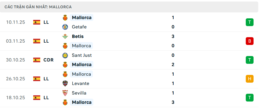 Phong độ Mallorca 5 trận gần nhất