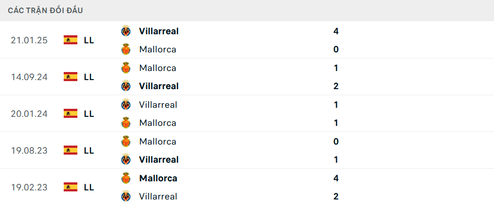 Lịch sử đối đầu Villarreal vs Mallorca