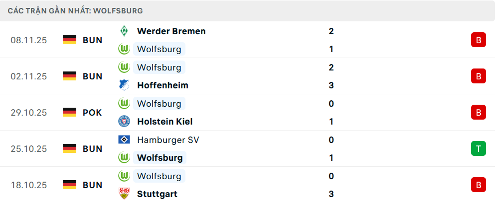 Phong độ Wolfsburg 5 trận gần nhất