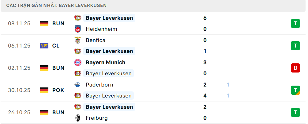 Phong độ Leverkusen 5 trận gần nhất