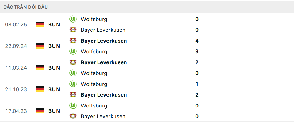Lịch sử đối đầu Wolfsburg vs Leverkusen