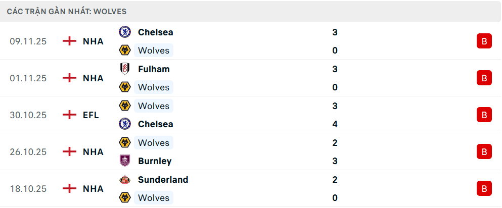 Phong độ Wolves 5 trận gần nhất 