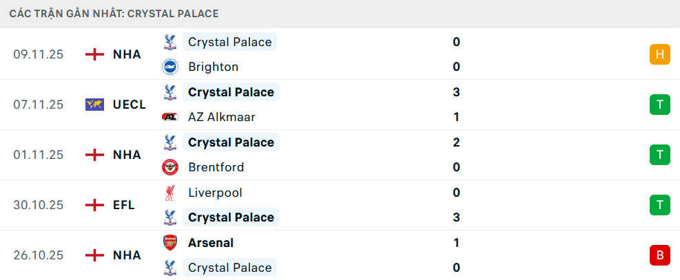Phong độ Crystal Palace 5 trận gần nhất