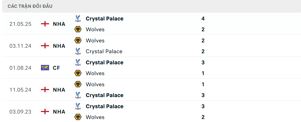 Lịch sử đối đầu Wolves vs Crystal Palace