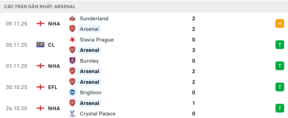 Phong độ Arsenal 5 trận gần nhất Phong độ Arsenal 5 trận gần nhất