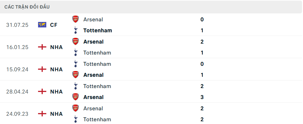 Lịch sử đối đầu Arsenal vs Tottenham Lịch sử đối đầu Arsenal vs Tottenham