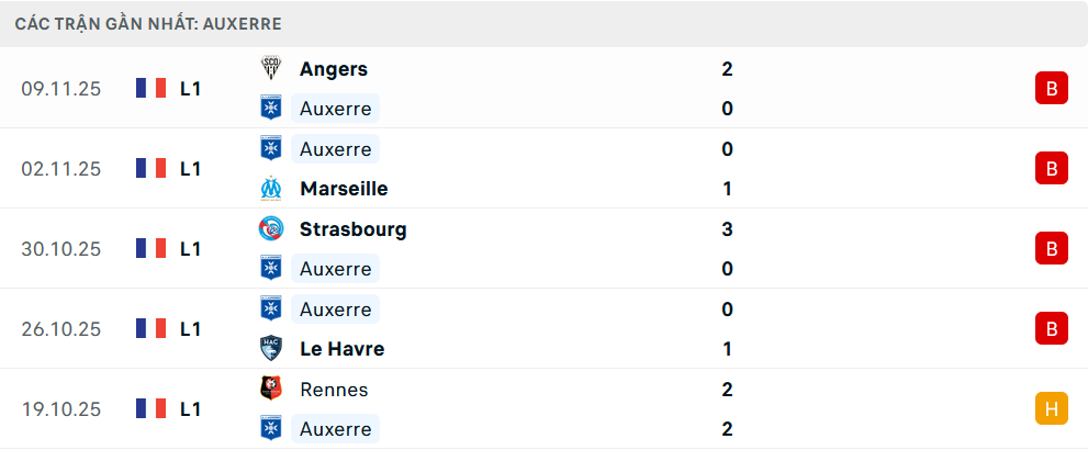 Phong độ Auxerre 5 trận gần nhất