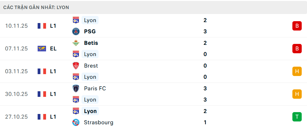 Phong độ Lyon 5 trận gần nhất