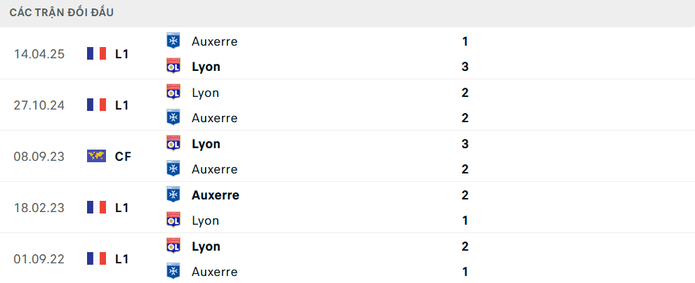 Lịch sử đối đầu Auxerre vs Lyon