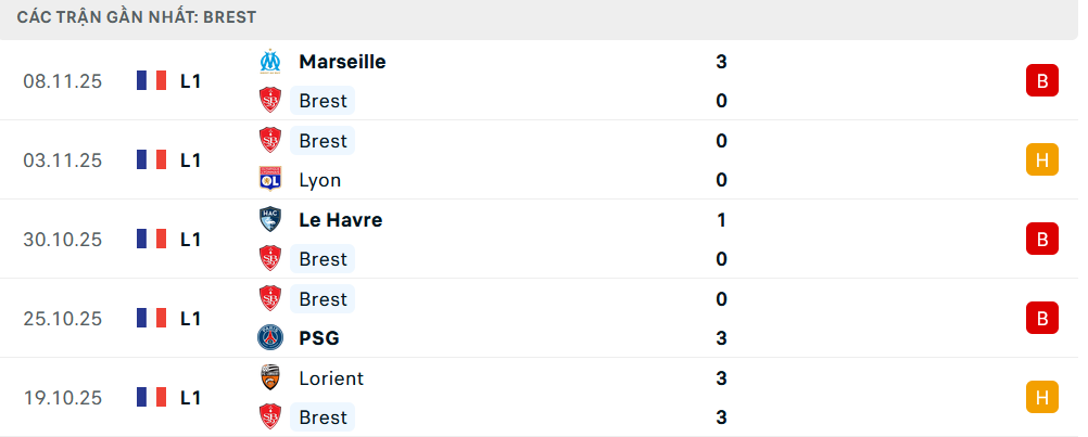Phong độ Brest 5 trận gần nhất Phong độ Brest 5 trận gần nhất