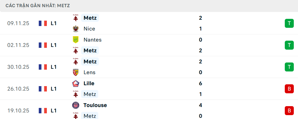 Phong độ Metz 5 trận gần nhất Phong độ Metz 5 trận gần nhất