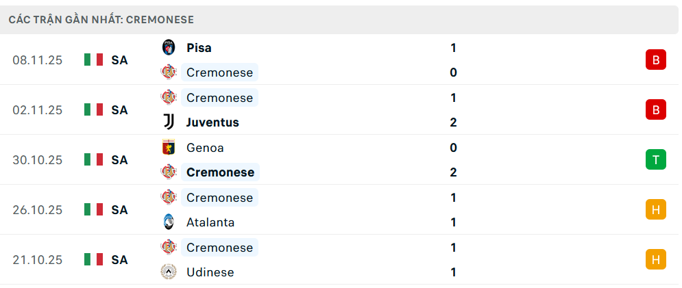 Phong độ Cremonese 5 trận gần nhất