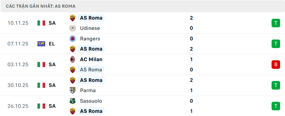 Phong độ Roma 5 trận gần nhất