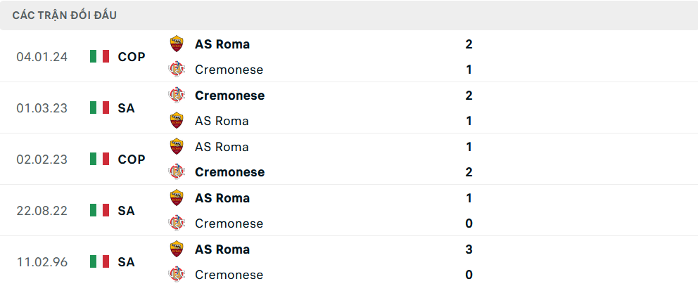 Lịch sử đối đầu Cremonese vs Roma