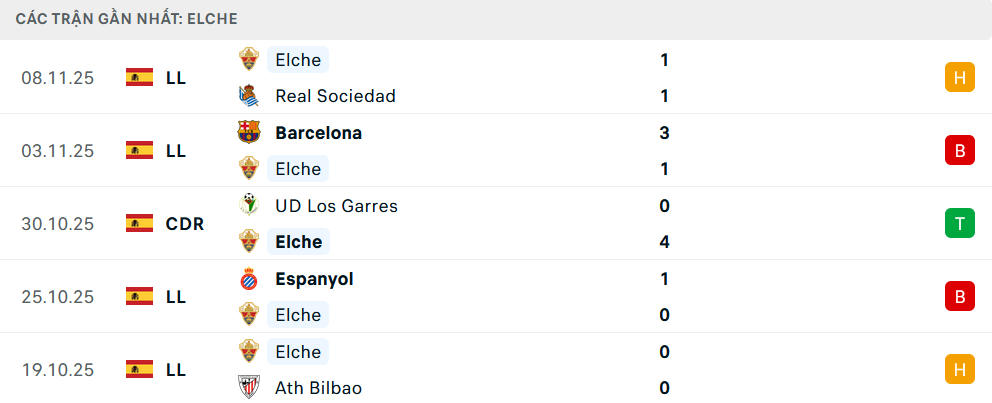 Phong độ Elche 5 trận gần nhất Phong độ Elche 5 trận gần nhất