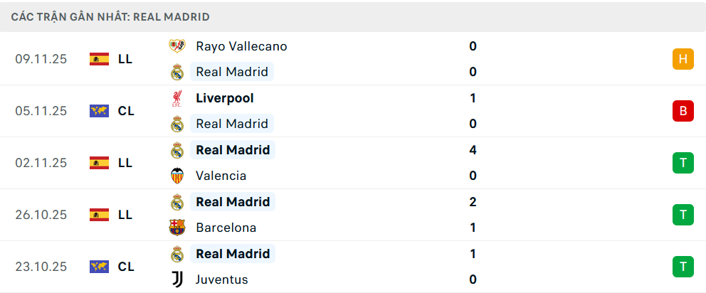 Phong độ Real Madrid 5 trận gần nhất Phong độ Real Madrid 5 trận gần nhất