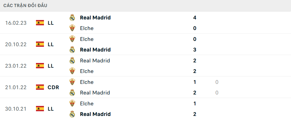 Lịch sử đối đầu Elche vs Real Madrid Lịch sử đối đầu Elche vs Real Madrid