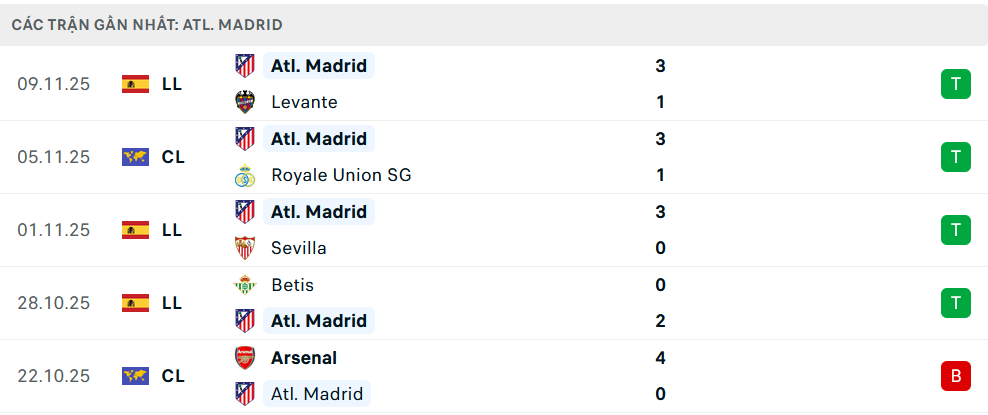 Phong độ Atletico Madrid 5 trận gần nhất