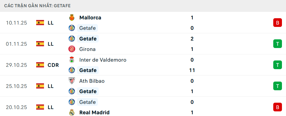 Phong độ Getafe 5 trận gần nhất