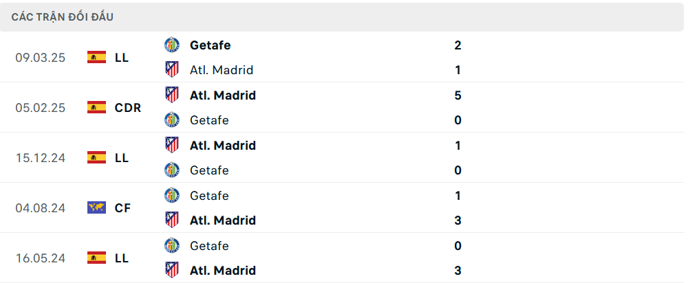 Lịch sử đối đầu Getafe vs Atletico Madrid