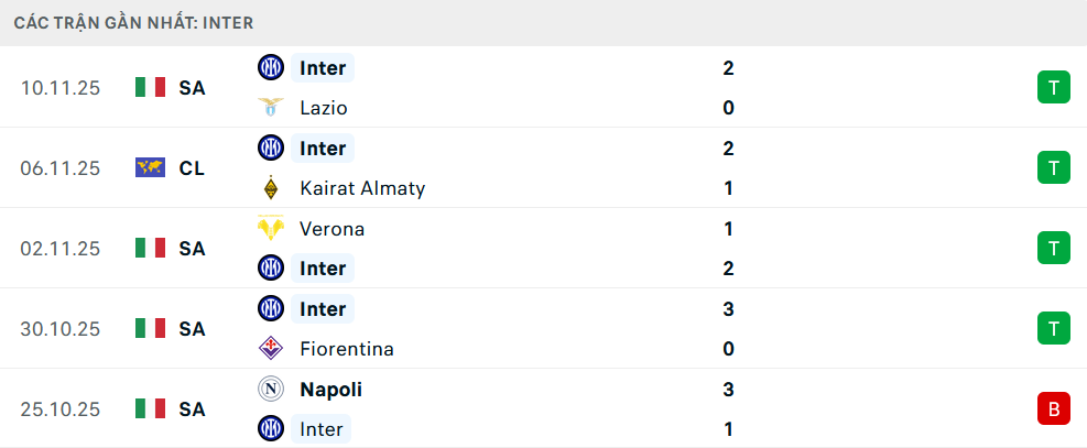 Phong độ Inter 5 trận gần nhất