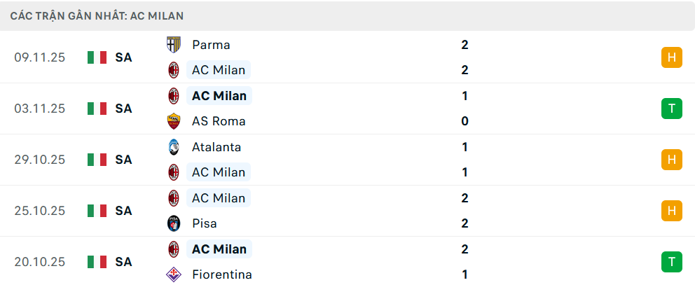 Phong độ AC Milan 5 trận gần nhất