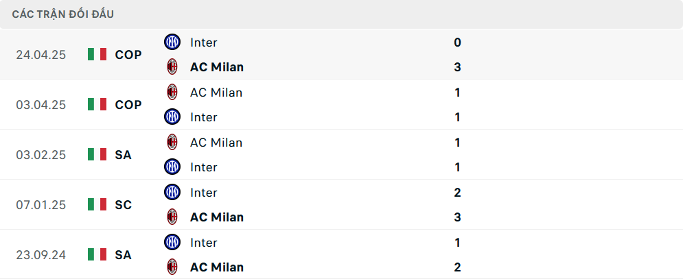 Lịch sử đối đầu Inter vs Milan