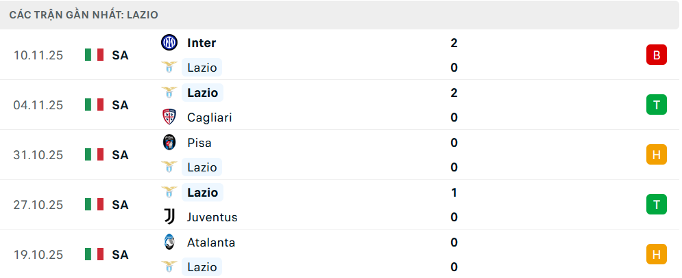 Phong độ Lazio 5 trận gần nhất