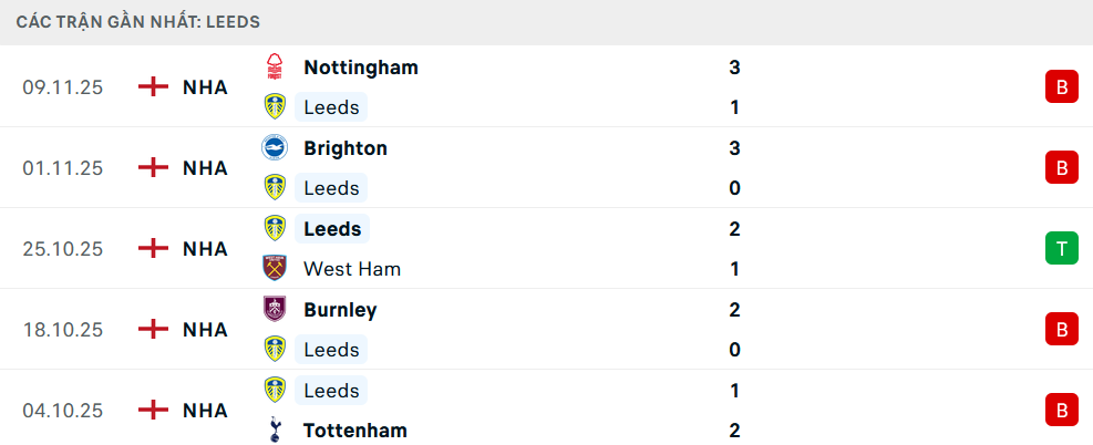 Phong độ Leeds 5 trận gần nhất