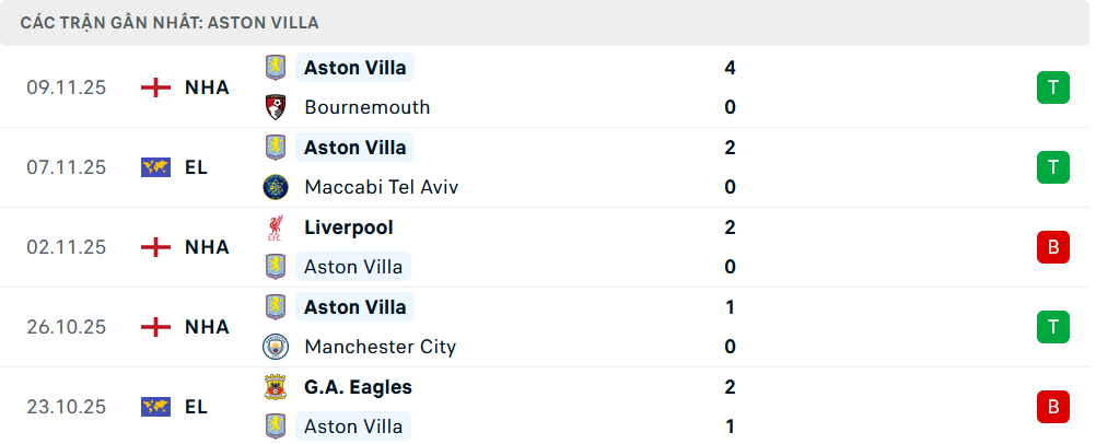 Phong độ Aston Villa 5 trận gần nhất