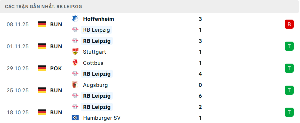Phong độ Leipzig 5 trận gần nhất