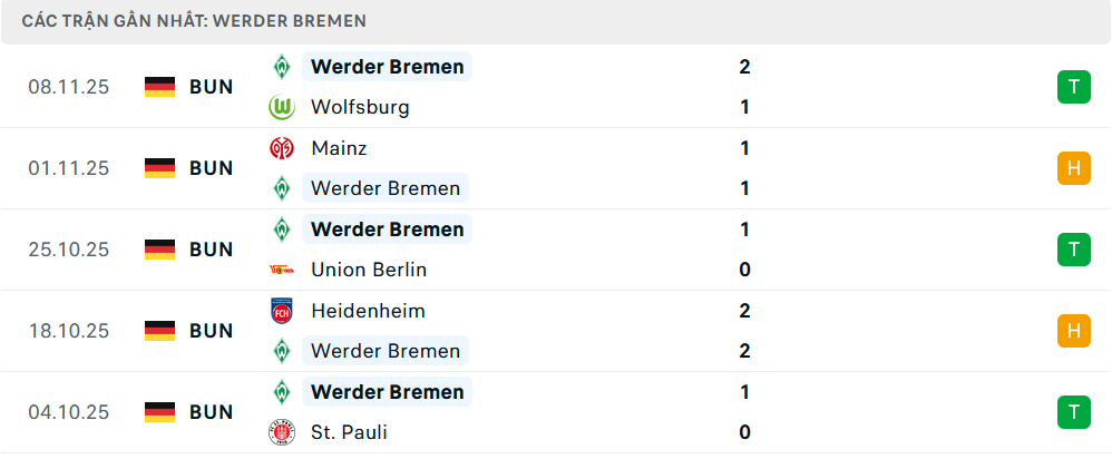 Phong độ Werder Bremen 5 trận gần nhất
