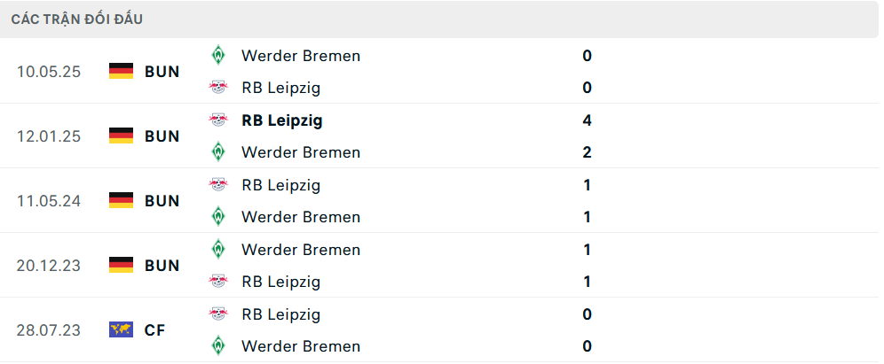 Lịch sử đối đầu Leipzig vs Bremen