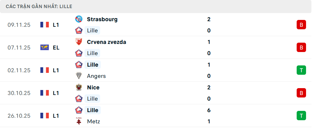 Phong độ Lille 5 trận gần nhất Phong độ Lille 5 trận gần nhất