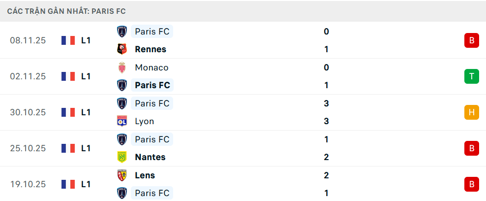 Phong độ Paris 5 trận gần nhất Phong độ Paris 5 trận gần nhất