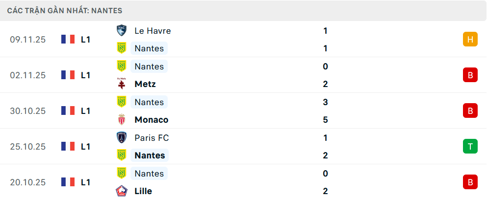 Phong độ Nantes 5 trận gần nhất